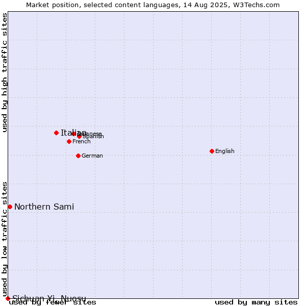 Market position of Italian vs. Northern Sami vs. Sichuan Yi, Nuosu