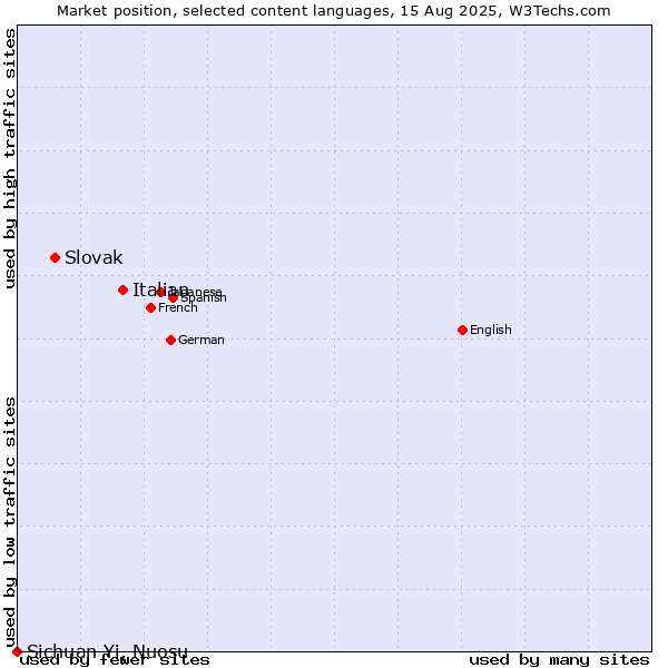 Market position of Italian vs. Slovak vs. Sichuan Yi, Nuosu