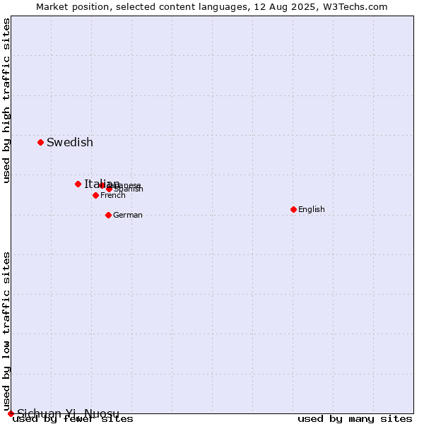 Market position of Italian vs. Swedish vs. Sichuan Yi, Nuosu