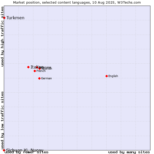 Market position of Italian vs. Turkmen vs. Sichuan Yi, Nuosu