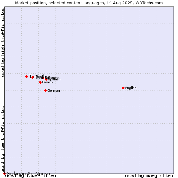 Market position of Italian vs. Turkish vs. Sichuan Yi, Nuosu