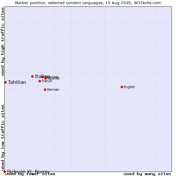 Market position of Italian vs. Tahitian vs. Sichuan Yi, Nuosu