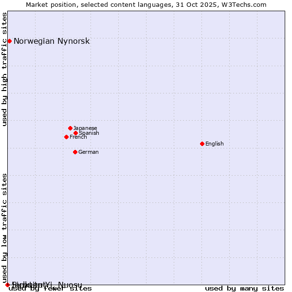 Market position of Norwegian Nynorsk vs. Inuktitut vs. Sichuan Yi, Nuosu