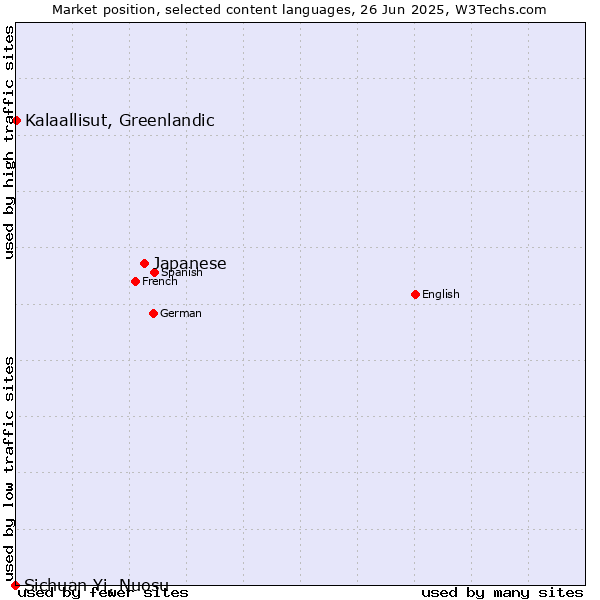 Market position of Japanese vs. Kalaallisut, Greenlandic vs. Sichuan Yi, Nuosu