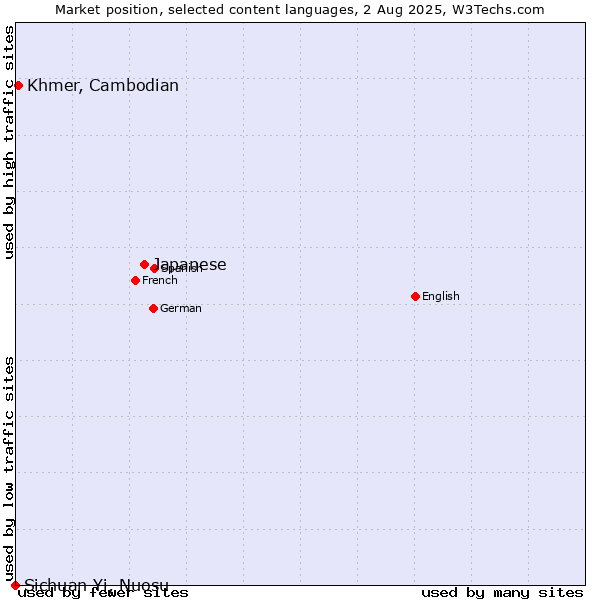 Market position of Japanese vs. Khmer, Cambodian vs. Sichuan Yi, Nuosu