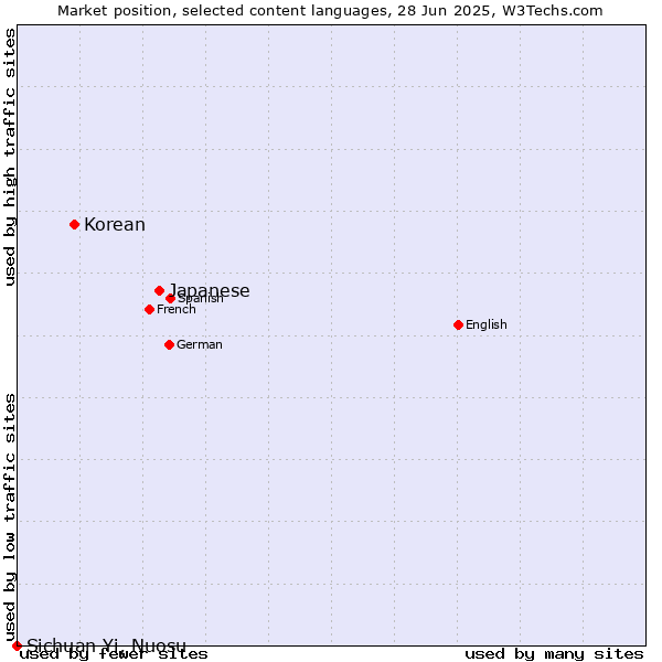Market position of Japanese vs. Korean vs. Sichuan Yi, Nuosu