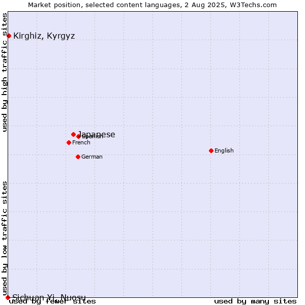 Market position of Japanese vs. Kirghiz, Kyrgyz vs. Sichuan Yi, Nuosu