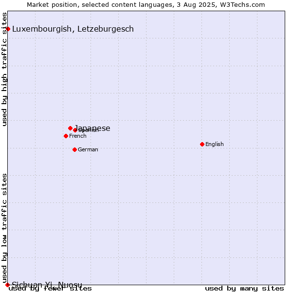 Market position of Japanese vs. Luxembourgish, Letzeburgesch vs. Sichuan Yi, Nuosu