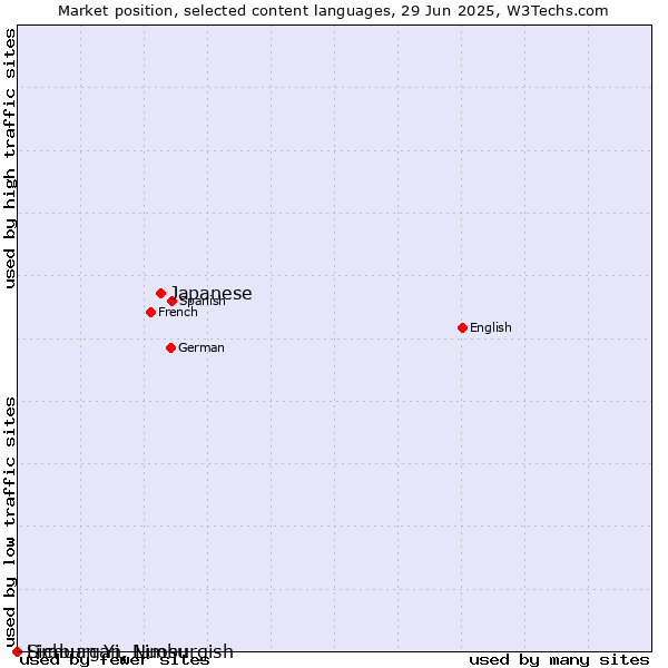 Market position of Japanese vs. Limburgan, Limburgish vs. Sichuan Yi, Nuosu