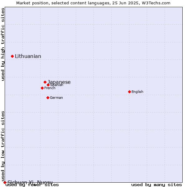 Market position of Japanese vs. Lithuanian vs. Sichuan Yi, Nuosu