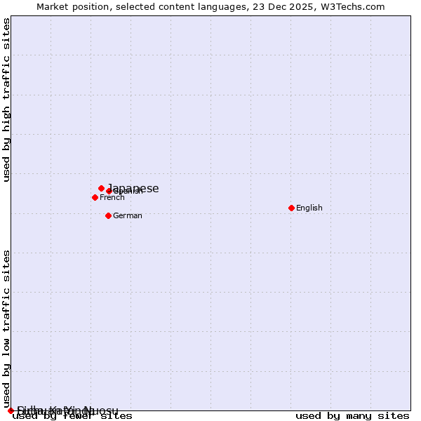Market position of Japanese vs. Sichuan Yi, Nuosu vs. Luba-Katanga