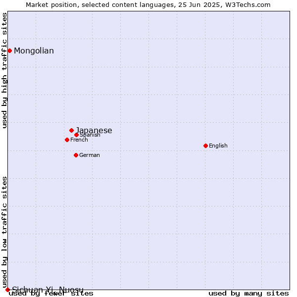 Market position of Japanese vs. Mongolian vs. Sichuan Yi, Nuosu