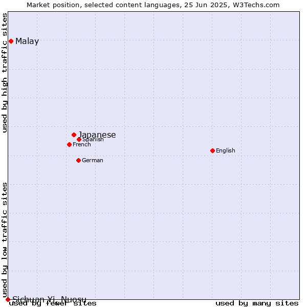 Market position of Japanese vs. Malay vs. Sichuan Yi, Nuosu