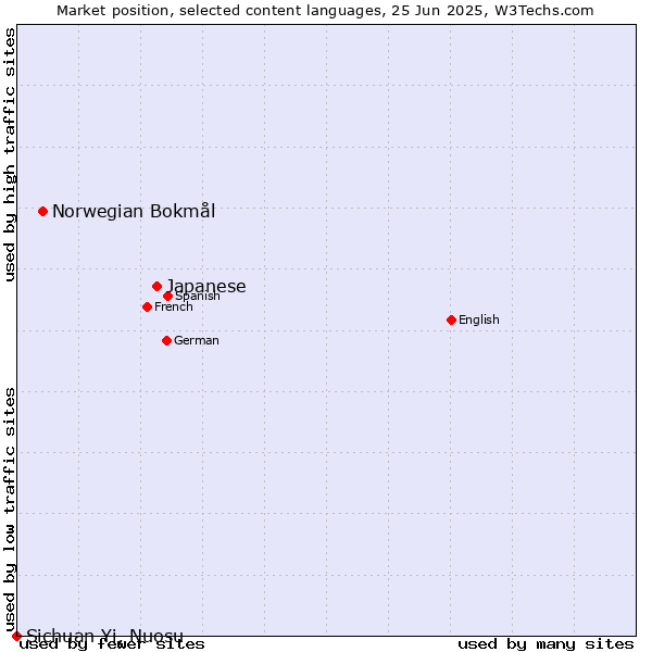 Market position of Japanese vs. Norwegian Bokmål vs. Sichuan Yi, Nuosu