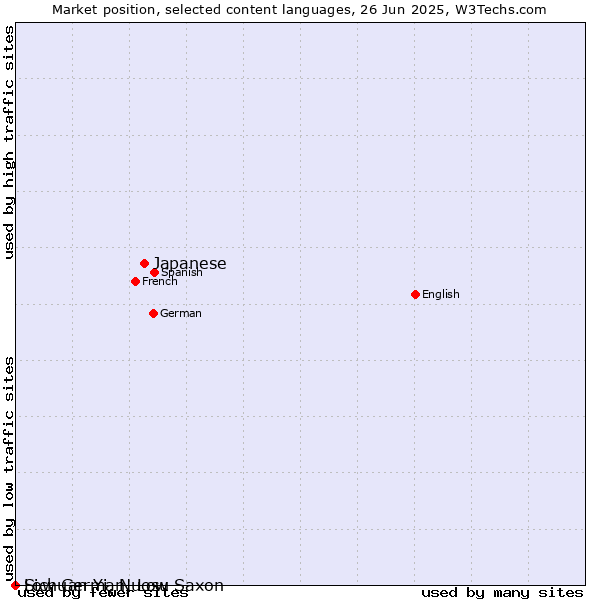 Market position of Japanese vs. Low German, Low Saxon vs. Sichuan Yi, Nuosu