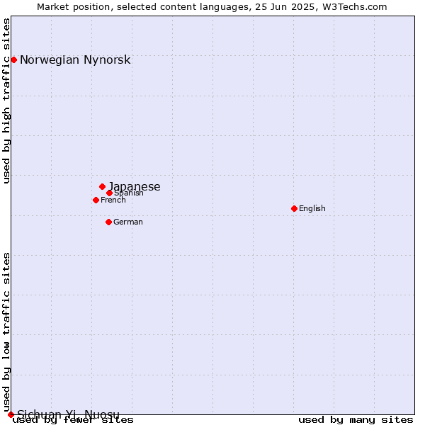 Market position of Japanese vs. Norwegian Nynorsk vs. Sichuan Yi, Nuosu