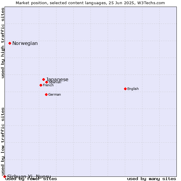 Market position of Japanese vs. Norwegian vs. Sichuan Yi, Nuosu