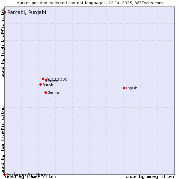 Market position of Japanese vs. Panjabi, Punjabi vs. Sichuan Yi, Nuosu