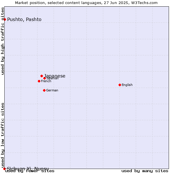 Market position of Japanese vs. Pushto, Pashto vs. Sichuan Yi, Nuosu