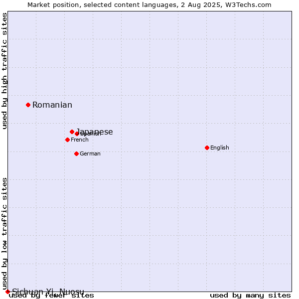Market position of Japanese vs. Romanian vs. Sichuan Yi, Nuosu