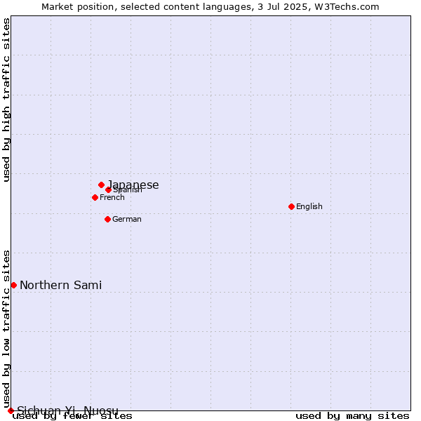 Market position of Japanese vs. Northern Sami vs. Sichuan Yi, Nuosu