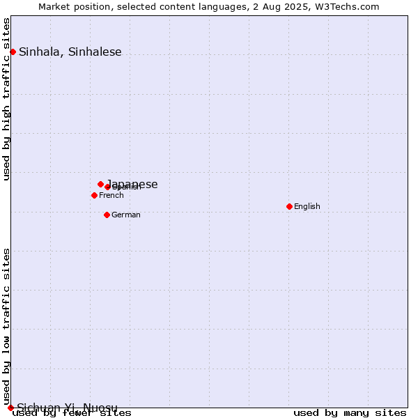 Market position of Japanese vs. Sinhala, Sinhalese vs. Sichuan Yi, Nuosu
