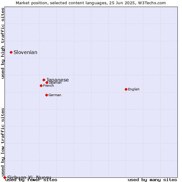 Market position of Japanese vs. Slovenian vs. Sichuan Yi, Nuosu