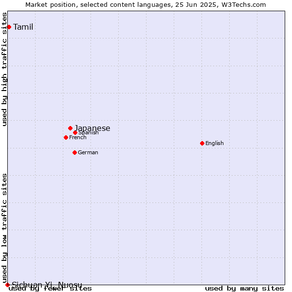 Market position of Japanese vs. Tamil vs. Sichuan Yi, Nuosu