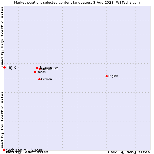 Market position of Japanese vs. Tajik vs. Sichuan Yi, Nuosu