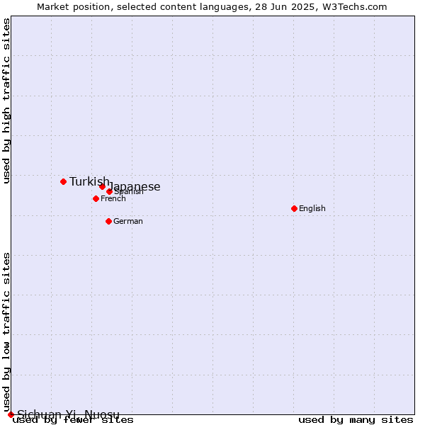 Market position of Japanese vs. Turkish vs. Sichuan Yi, Nuosu