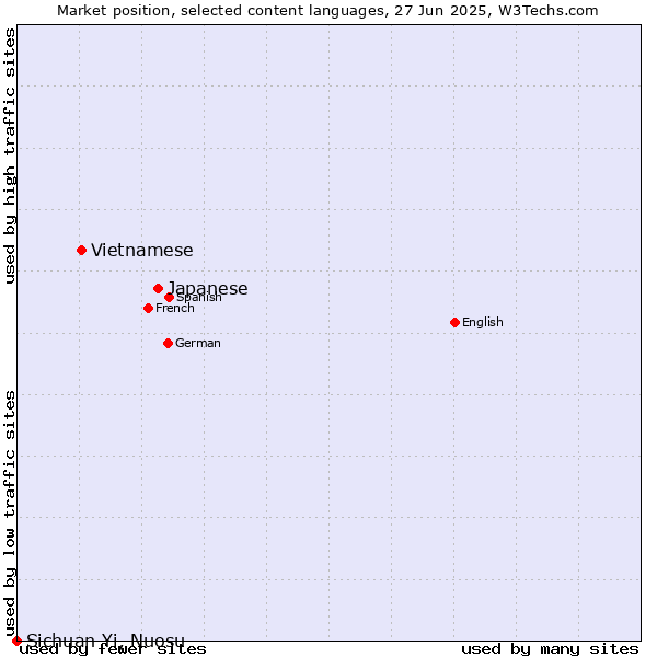 Market position of Japanese vs. Vietnamese vs. Sichuan Yi, Nuosu
