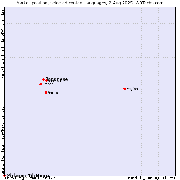 Market position of Japanese vs. Sichuan Yi, Nuosu vs. Zhuang, Chuang
