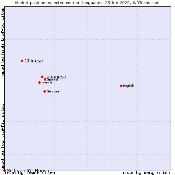 Market position of Japanese vs. Chinese vs. Sichuan Yi, Nuosu