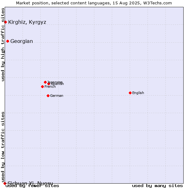Market position of Georgian vs. Kirghiz, Kyrgyz vs. Sichuan Yi, Nuosu