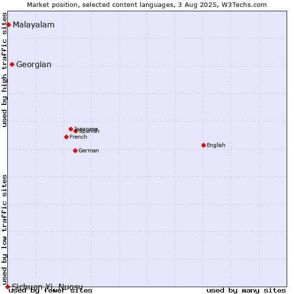 Market position of Georgian vs. Malayalam vs. Sichuan Yi, Nuosu