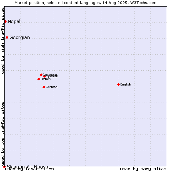 Market position of Georgian vs. Nepali vs. Sichuan Yi, Nuosu