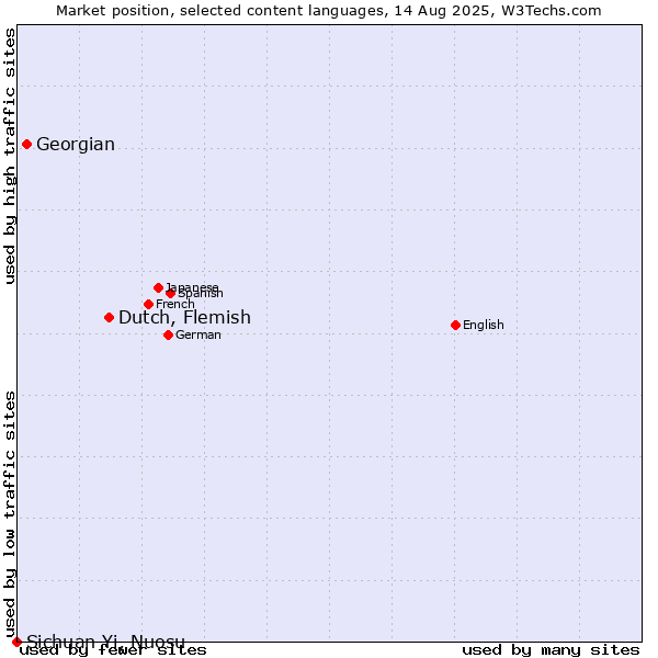 Market position of Dutch, Flemish vs. Georgian vs. Sichuan Yi, Nuosu