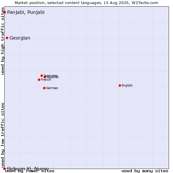 Market position of Georgian vs. Panjabi, Punjabi vs. Sichuan Yi, Nuosu