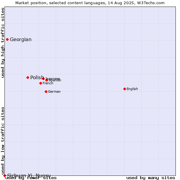 Market position of Polish vs. Georgian vs. Sichuan Yi, Nuosu