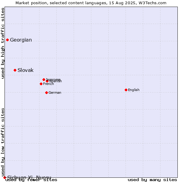 Market position of Slovak vs. Georgian vs. Sichuan Yi, Nuosu
