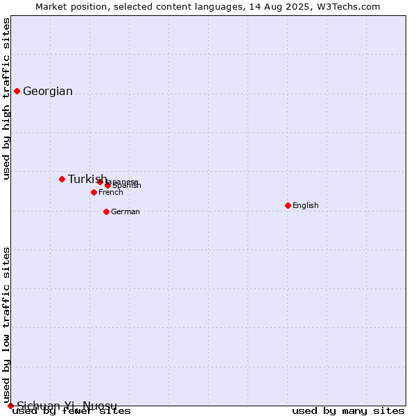 Market position of Turkish vs. Georgian vs. Sichuan Yi, Nuosu