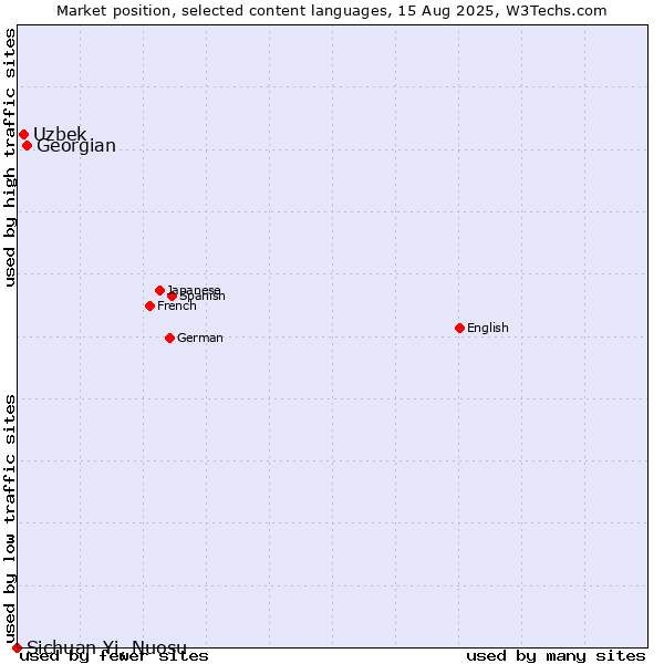 Market position of Georgian vs. Uzbek vs. Sichuan Yi, Nuosu