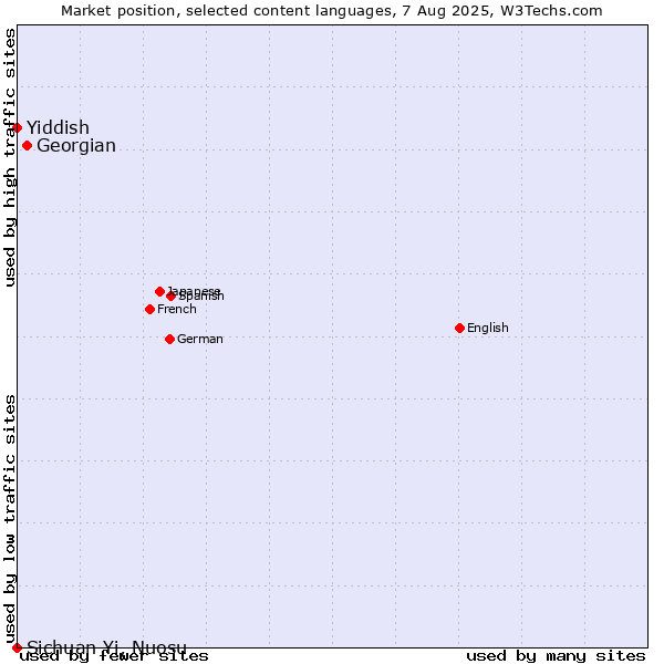 Market position of Georgian vs. Yiddish vs. Sichuan Yi, Nuosu