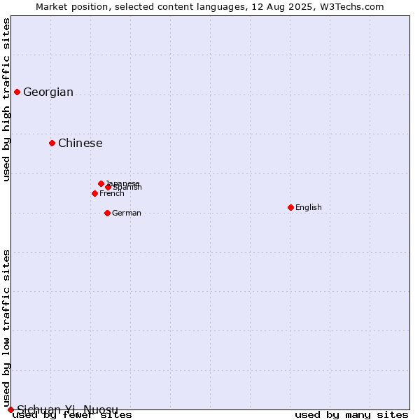 Market position of Chinese vs. Georgian vs. Sichuan Yi, Nuosu