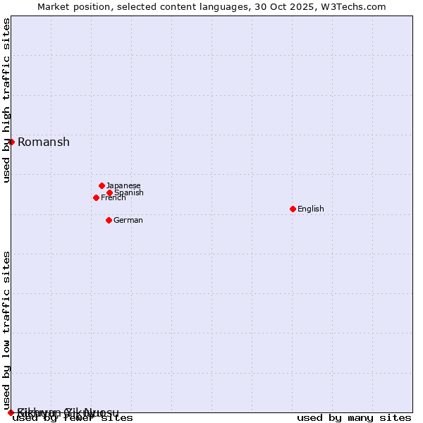 Market position of Romansh vs. Kikuyu, Gikuyu vs. Sichuan Yi, Nuosu