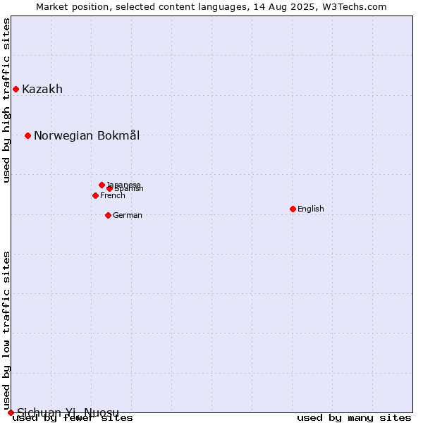 Market position of Norwegian Bokmål vs. Kazakh vs. Sichuan Yi, Nuosu
