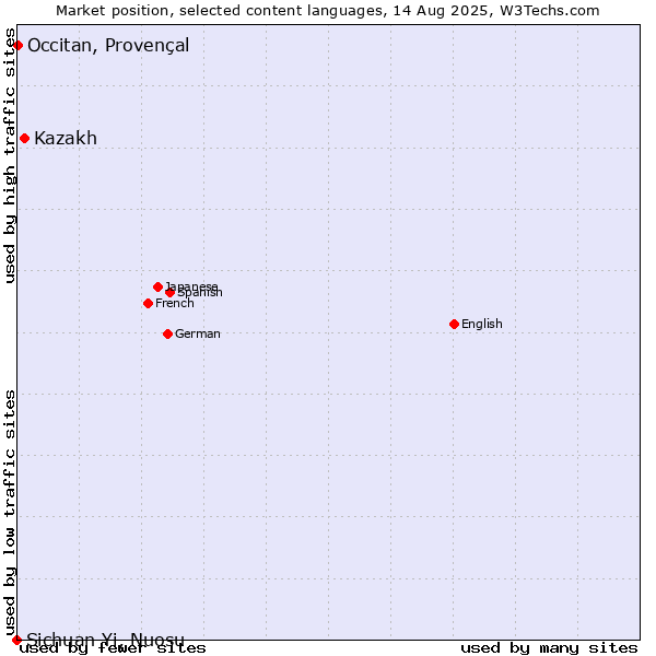 Market position of Kazakh vs. Occitan, Provençal vs. Sichuan Yi, Nuosu