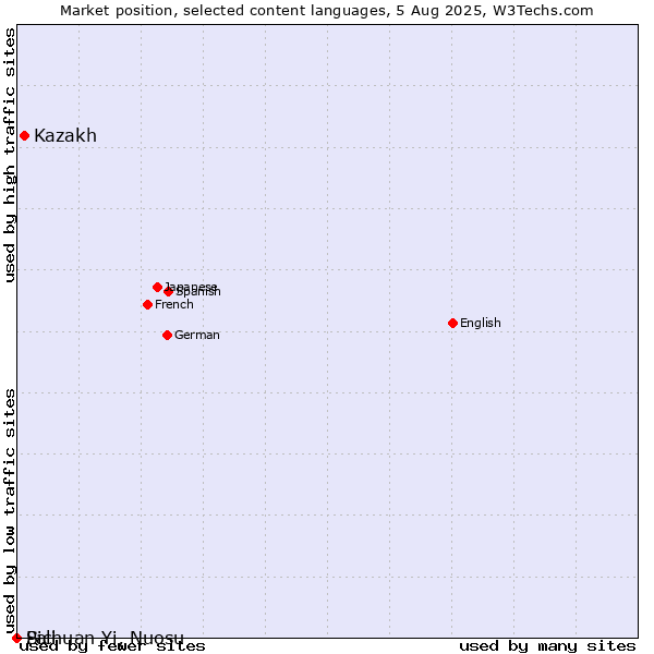 Market position of Kazakh vs. Sichuan Yi, Nuosu vs. Pali