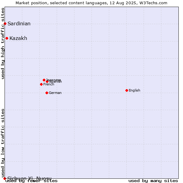 Market position of Kazakh vs. Sardinian vs. Sichuan Yi, Nuosu