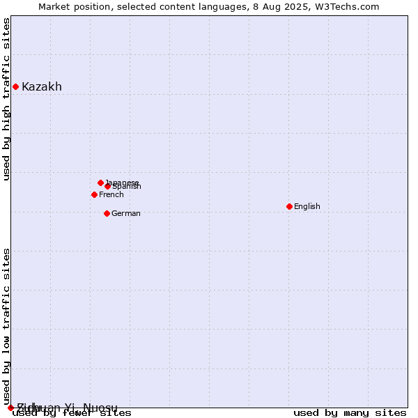 Market position of Kazakh vs. Zulu vs. Sichuan Yi, Nuosu